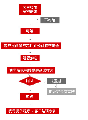 芯片解密克隆流程