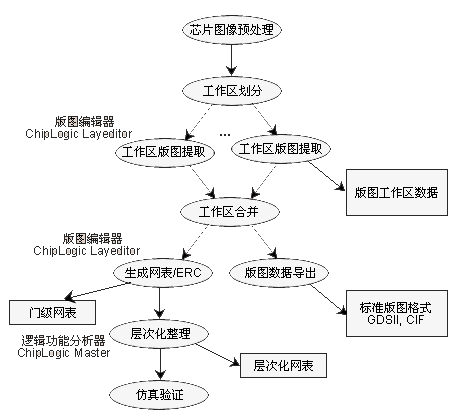 芯片版图提取与功能分析流程