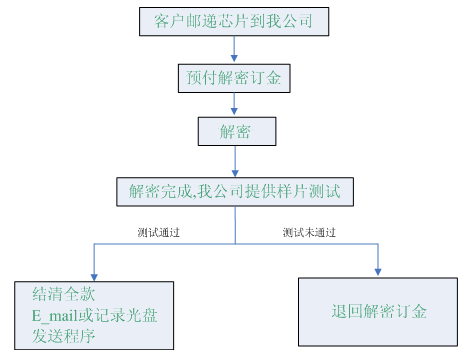 芯片解密流程