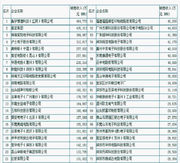 CPCA发布第十一届PCB企业百强榜