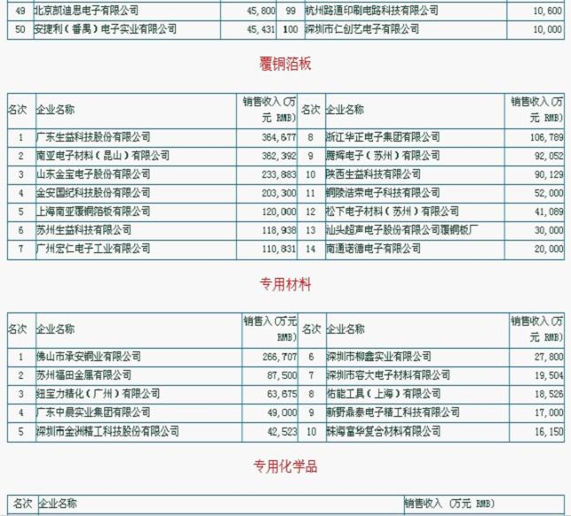 CPCA发布第十一届PCB企业百强榜