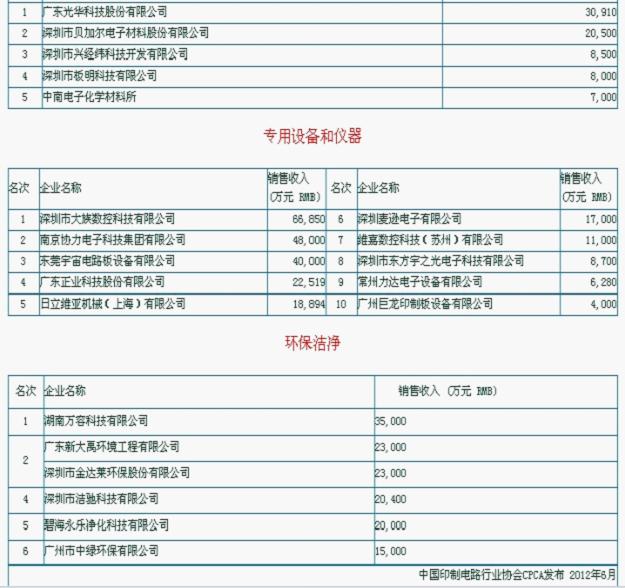 CPCA发布第十一届PCB企业百强榜