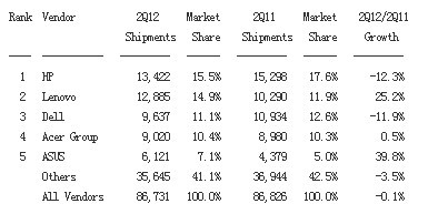 二季度PC全球出货 