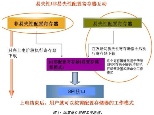 非易失性存储器的可配置性