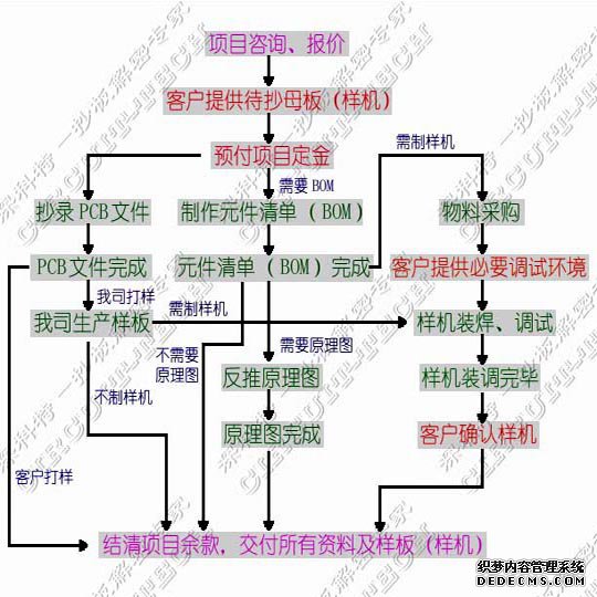 定邦PCB抄板服务流程